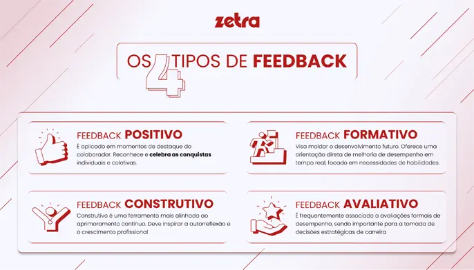 4 tipos de feedback: positivo, formativo, construtivo e avaliativo.
